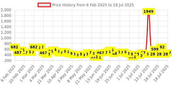 myntra.com Here&Now X Game Begins Boys Set of 3 Assorted Printed T-shirts here&now x game begins Price History Graph from 6 Feb 2025 to 17 Jul 2025