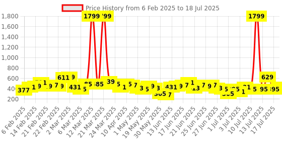 myntra.com Here&Now X Game Begins Boys Set of 3 Assorted Printed T-shirts here&now x game begins Price History Graph from 6 Feb 2025 to 17 Jul 2025