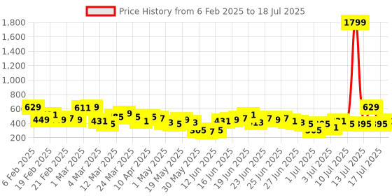 myntra.com Here&Now X Game Begins Boys Set of 3 Assorted Printed T-shirts here&now x game begins Price History Graph from 6 Feb 2025 to 17 Jul 2025