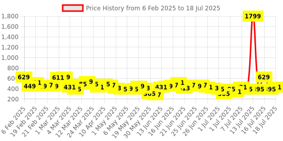 myntra.com Here&Now X Game Begins Boys Set of 3 Assorted Printed T-shirts here&now x game begins Price History Graph from 6 Feb 2025 to 17 Jul 2025