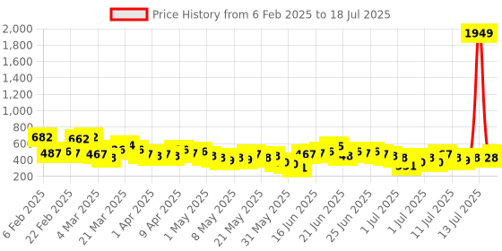 myntra.com Here&Now X Game Begins Boys Set of 3 Assorted Printed T-shirts here&now x game begins Price History Graph from 6 Feb 2025 to 13 Jul 2025