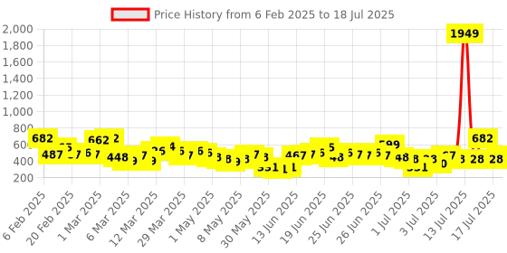 myntra.com Here&Now X Game Begins Boys Set of 3 Assorted Printed T-shirts here&now x game begins Price History Graph from 6 Feb 2025 to 17 Jul 2025