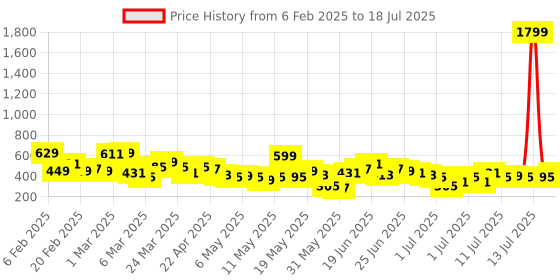 myntra.com Here&Now X Game Begins Boys Set of 3 Assorted Printed T-shirts here&now x game begins Price History Graph from 6 Feb 2025 to 13 Jul 2025