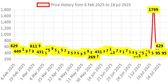 myntra.com Here&Now X Game Begins Boys Set of 3 Assorted Printed T-shirts here&now x game begins Price History Graph from 6 Feb 2025 to 17 Jul 2025
