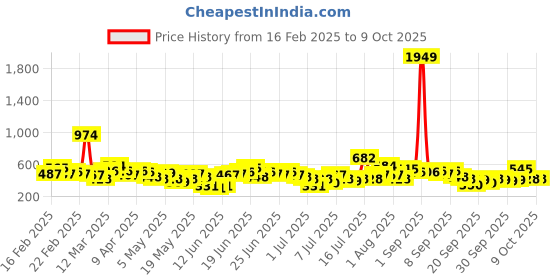 myntra.com Here&Now X Game Begins Boys Set of 3 Assorted Printed T-shirts here&now x game begins Price History Graph from 16 Feb 2025 to 8 Oct 2025
