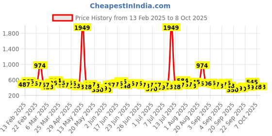 myntra.com Here&Now X Game Begins Boys Set of 3 Assorted Printed T-shirts here&now x game begins Price History Graph from 13 Feb 2025 to 8 Oct 2025