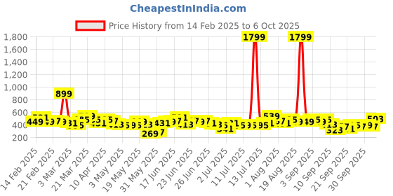 myntra.com Here&Now X Game Begins Boys Set of 3 Assorted Printed T-shirts here&now x game begins Price History Graph from 14 Feb 2025 to 5 Oct 2025