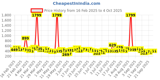 myntra.com Here&Now X Game Begins Boys Set of 3 Assorted Printed T-shirts here&now x game begins Price History Graph from 16 Feb 2025 to 4 Oct 2025