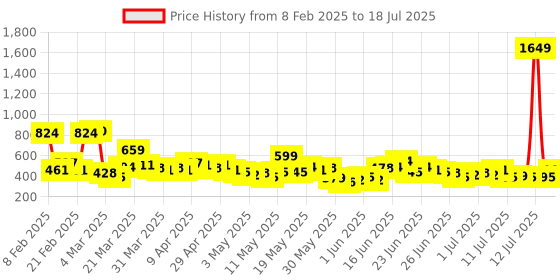myntra.com Here&Now X Game Begins Boys Set of 3 Assorted Printed T-shirts here&now x game begins Price History Graph from 8 Feb 2025 to 13 Jul 2025