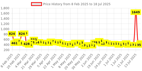 myntra.com Here&Now X Game Begins Boys Set of 3 Assorted Printed T-shirts here&now x game begins Price History Graph from 8 Feb 2025 to 18 Jul 2025