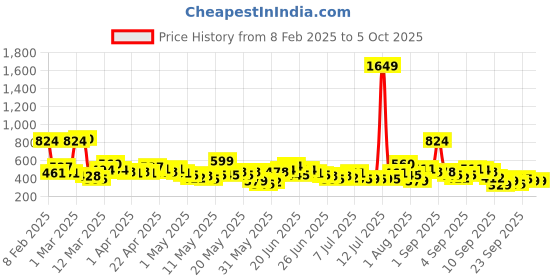 myntra.com Here&Now X Game Begins Boys Set of 3 Assorted Printed T-shirts here&now x game begins Price History Graph from 8 Feb 2025 to 5 Oct 2025