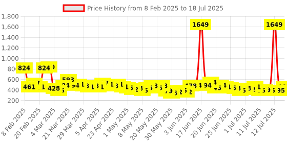myntra.com Here&Now X Game Begins Boys Set of 3 Assorted Printed T-shirts here&now x game begins Price History Graph from 8 Feb 2025 to 13 Jul 2025