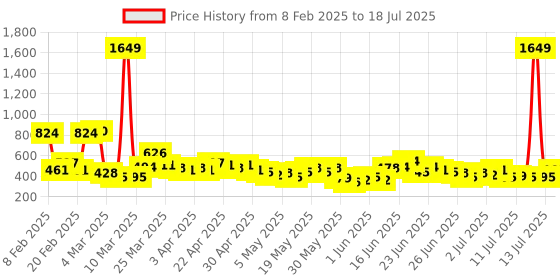 myntra.com Here&Now X Game Begins Boys Set of 3 Assorted Printed T-shirts here&now x game begins Price History Graph from 8 Feb 2025 to 13 Jul 2025