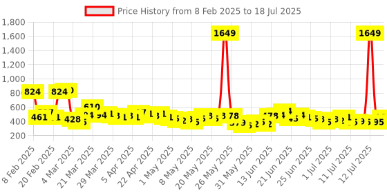 myntra.com Here&Now X Game Begins Boys Set of 3 Assorted Printed T-shirts here&now x game begins Price History Graph from 8 Feb 2025 to 13 Jul 2025