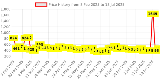 myntra.com Here&Now X Game Begins Boys Set of 3 Assorted Printed T-shirts here&now x game begins Price History Graph from 8 Feb 2025 to 13 Jul 2025
