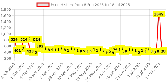 myntra.com Here&Now X Game Begins Boys Set of 3 Assorted Printed T-shirts here&now x game begins Price History Graph from 8 Feb 2025 to 13 Jul 2025
