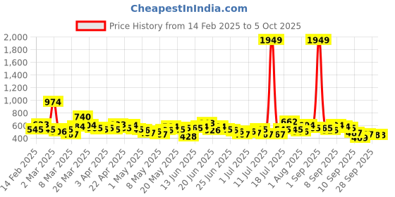 myntra.com Here&Now X Game Begins Boys Set of 3 Assorted Printed T-shirts here&now x game begins Price History Graph from 14 Feb 2025 to 4 Oct 2025