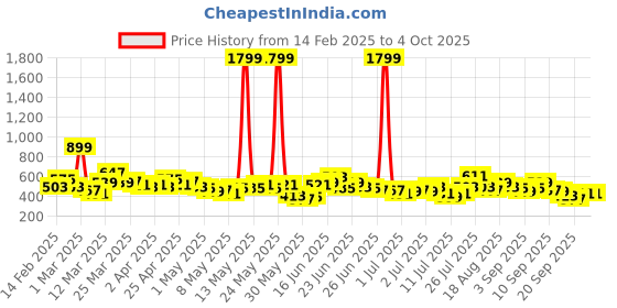 myntra.com Here&Now X Game Begins Boys Set of 3 Assorted Printed T-shirts here&now x game begins Price History Graph from 14 Feb 2025 to 4 Oct 2025