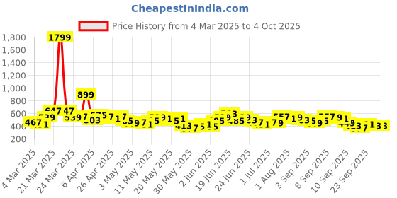 myntra.com Here&Now X Game Begins Boys Set of 3 Assorted Printed T-shirts here&now x game begins Price History Graph from 4 Mar 2025 to 4 Oct 2025