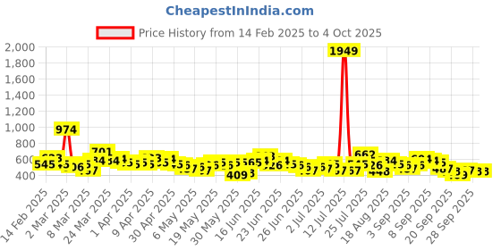 myntra.com Here&Now X Game Begins Boys Set of 3 Assorted Printed T-shirts here&now x game begins Price History Graph from 14 Feb 2025 to 4 Oct 2025