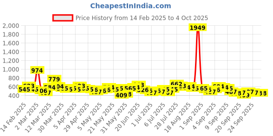 myntra.com Here&Now X Game Begins Boys Set of 3 Assorted Printed T-shirts here&now x game begins Price History Graph from 14 Feb 2025 to 4 Oct 2025