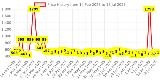 myntra.com Here&Now X Game Begins Boys Set of 3 Assorted Printed T-shirts here&now x game begins Price History Graph from 14 Feb 2025 to 13 Jul 2025
