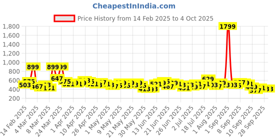 myntra.com Here&Now X Game Begins Boys Set of 3 Assorted Printed T-shirts here&now x game begins Price History Graph from 14 Feb 2025 to 4 Oct 2025