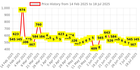 myntra.com Here&Now X Game Begins Boys Set of 3 Assorted Printed T-shirts here&now x game begins Price History Graph from 14 Feb 2025 to 18 Jul 2025