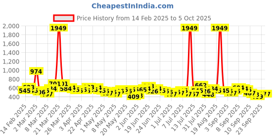 myntra.com Here&Now X Game Begins Boys Set of 3 Assorted Printed T-shirts here&now x game begins Price History Graph from 14 Feb 2025 to 4 Oct 2025