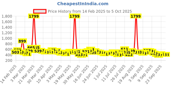 myntra.com Here&Now X Game Begins Boys Set of 3 Assorted Printed T-shirts here&now x game begins Price History Graph from 14 Feb 2025 to 5 Oct 2025