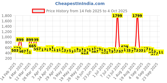 myntra.com Here&Now X Game Begins Boys Set of 3 Assorted Printed T-shirts here&now x game begins Price History Graph from 14 Feb 2025 to 4 Oct 2025