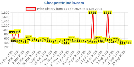 myntra.com Here&Now X Game Begins Boys Set of 3 Assorted Printed T-shirts here&now x game begins Price History Graph from 17 Feb 2025 to 4 Oct 2025