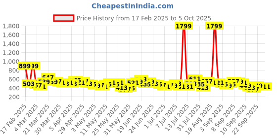 myntra.com Here&Now X Game Begins Boys Set of 3 Assorted Printed T-shirts here&now x game begins Price History Graph from 17 Feb 2025 to 4 Oct 2025
