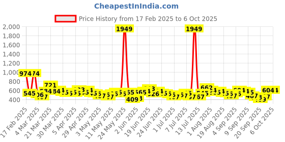 myntra.com Here&Now X Game Begins Boys Set of 3 Assorted Printed T-shirts here&now x game begins Price History Graph from 17 Feb 2025 to 4 Oct 2025