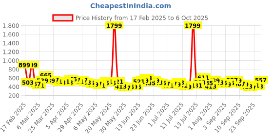 myntra.com Here&Now X Game Begins Boys Set of 3 Assorted Printed T-shirts here&now x game begins Price History Graph from 17 Feb 2025 to 4 Oct 2025