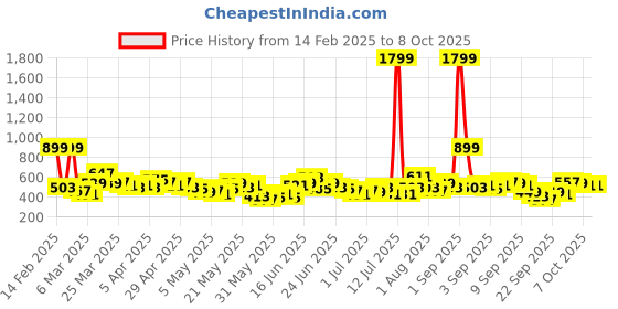 myntra.com Here&Now X Game Begins Boys Set of 3 Assorted Printed T-shirts here&now x game begins Price History Graph from 14 Feb 2025 to 7 Oct 2025