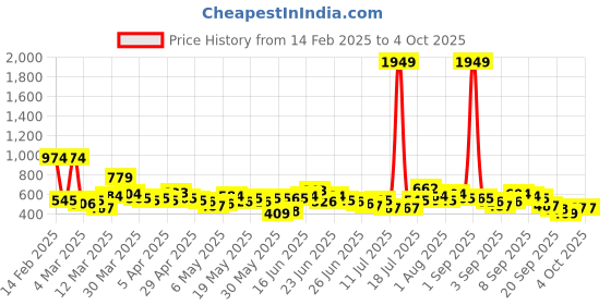 myntra.com Here&Now X Game Begins Boys Set of 3 Assorted Printed T-shirts here&now x game begins Price History Graph from 14 Feb 2025 to 4 Oct 2025