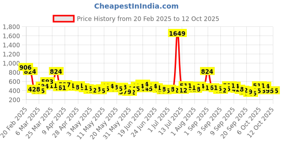 myntra.com Here&Now X Game Begins Boys Set of 3 Assorted Printed T-shirts here&now x game begins Price History Graph from 20 Feb 2025 to 12 Oct 2025