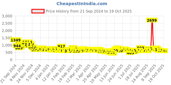 myntra.com Here&Now X Game Begins Boys Set of 3 Assorted Sports Printed T-shirts here&now x game begins Price History Graph from 21 Sep 2024 to 19 Oct 2025