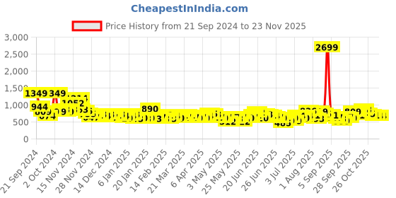 myntra.com Here&Now X Game Begins Boys Set of 3 Assorted Sports Printed T-shirts here&now x game begins Price History Graph from 21 Sep 2024 to 23 Nov 2025