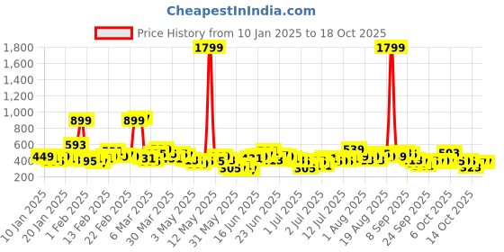 myntra.com Here&Now X Game Begins Boys Set of 3 Printed T-shirt here&now x game begins Price History Graph from 10 Jan 2025 to 17 Oct 2025