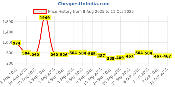 myntra.com Here&Now X Game Begins Boys Set of 3 Printed T-shirt here&now x game begins Price History Graph from 8 Aug 2025 to 4 Oct 2025