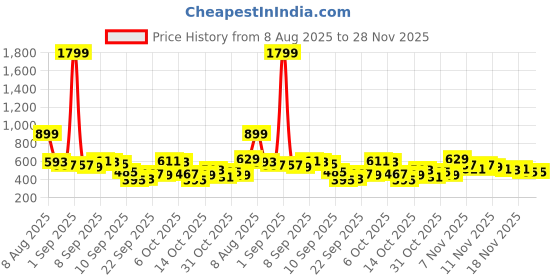 myntra.com Here&Now X Game Begins Boys Set of 3 Printed T-shirt here&now x game begins Price History Graph from 8 Aug 2025 to 28 Nov 2025