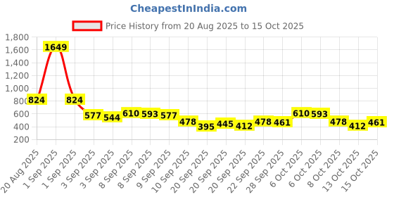 myntra.com Here&Now X Game Begins Boys Set of 3 Printed T-shirt here&now x game begins Price History Graph from 20 Aug 2025 to 13 Oct 2025