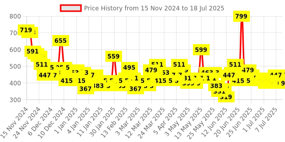myntra.com Here&Now X Game Begins Boys Set of 3 Printed T-shirts here&now x game begins Price History Graph from 15 Nov 2024 to 10 Jul 2025
