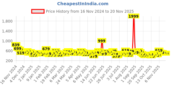 myntra.com Here&Now X Game Begins Boys Set of 3 Printed T-shirts here&now x game begins Price History Graph from 16 Nov 2024 to 20 Nov 2025