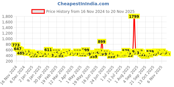 myntra.com Here&Now X Game Begins Boys Set of 3 Printed T-shirts here&now x game begins Price History Graph from 16 Nov 2024 to 20 Nov 2025