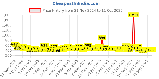 myntra.com Here&Now X Game Begins Boys Set of 3 Printed T-shirts here&now x game begins Price History Graph from 21 Nov 2024 to 11 Oct 2025