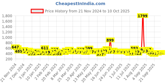 myntra.com Here&Now X Game Begins Boys Set of 3 Printed T-shirts here&now x game begins Price History Graph from 21 Nov 2024 to 9 Oct 2025