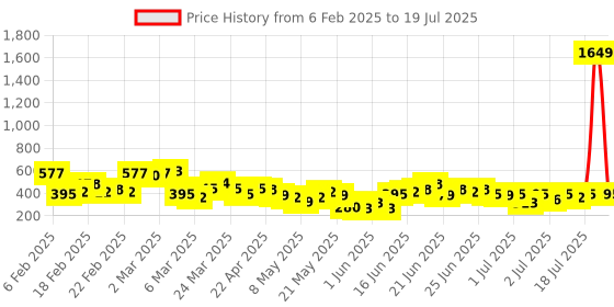 myntra.com Here&Now x Game Begins Boys Set of 3 Printed T-shirts here&now x game begins Price History Graph from 6 Feb 2025 to 10 Jul 2025